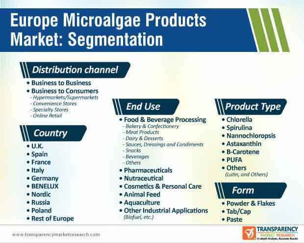 europe microalgae products market segmentation