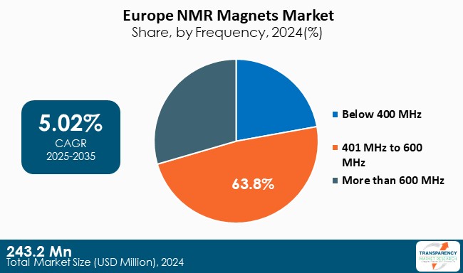 Europe NMR Magnets Market Share By Frequency