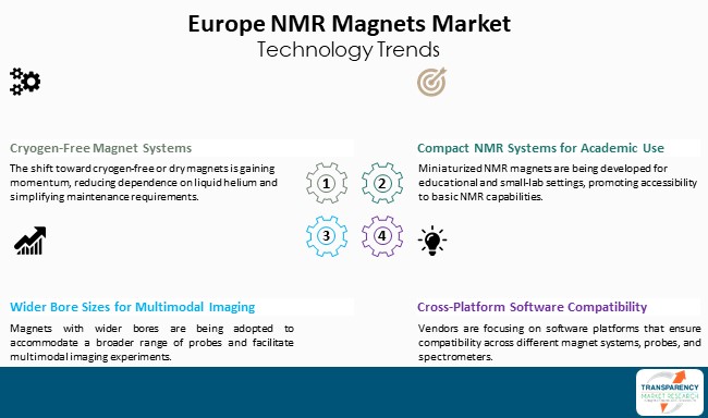 Europe NMR Magnets Market Technology Trends