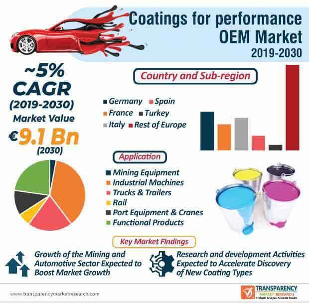 europe performance oem coatings market infographic