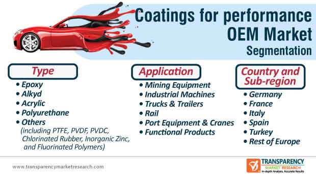 europe performance oem coatings markets segmentation