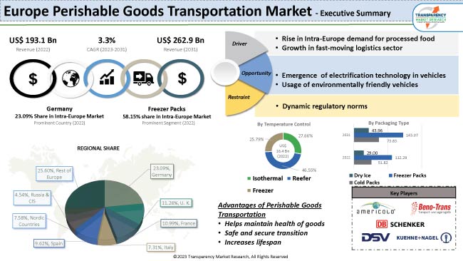 Europe Perishable Goods Transportation Market