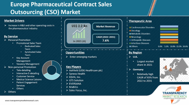 europe pharmaceutical contract sales outsourcing (CSO) market