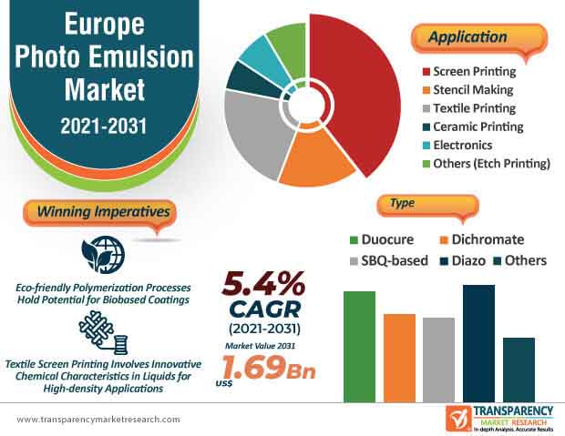 europe photo emulsion market infographic