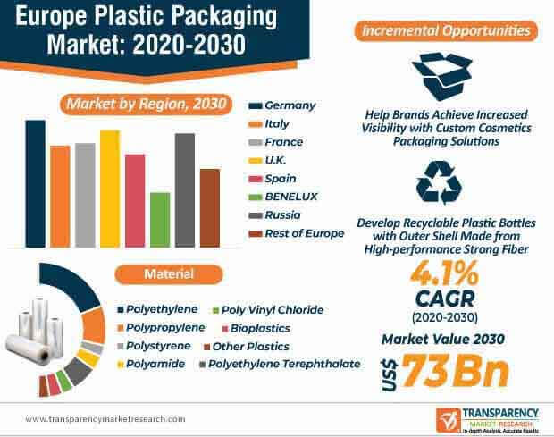 europe plastic packaging market infographic