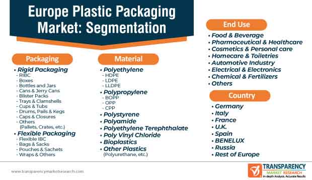 europe plastic packaging market segmentation