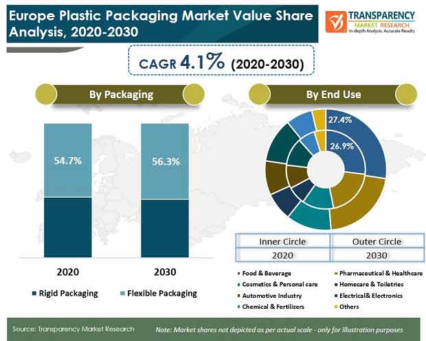europe plastic packaging market