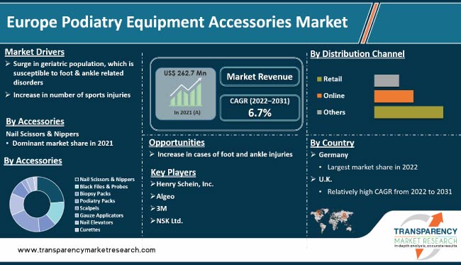 Europe Podiatry Equipment Accessories Market