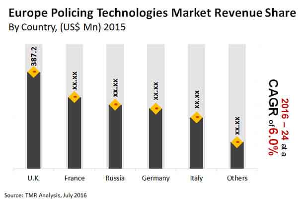 Europe Policing Technologies Market europe-policing-technologies-market