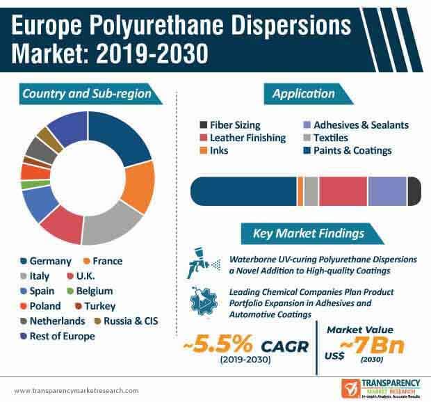 europe polyurethane dispersions market infographic