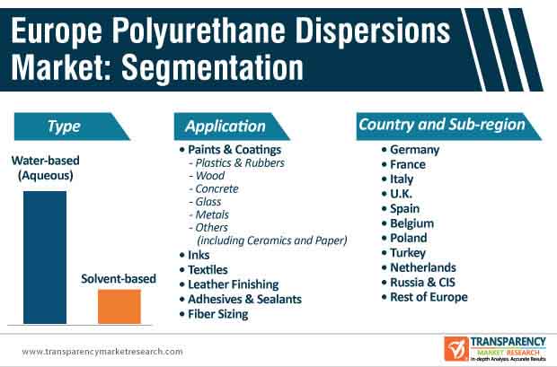 europe polyurethane dispersions market segmentation