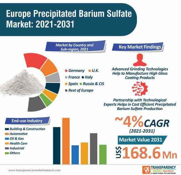 europe precipitated barium sulfate market infographic