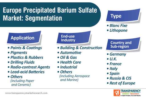 europe precipitated barium sulfate market segmentation