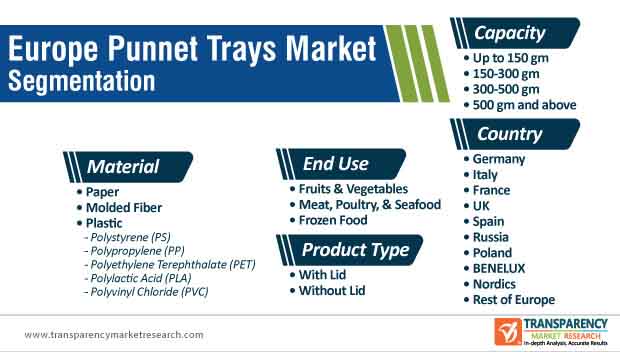 europe punnet trays market segmentation