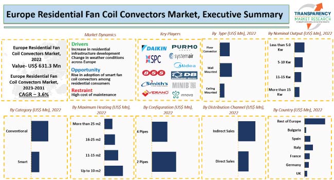 Europe Residential Fan Coil Convectors Market