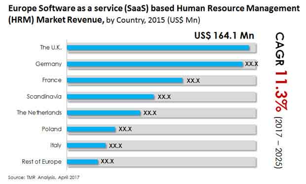 europe saas based hrm market