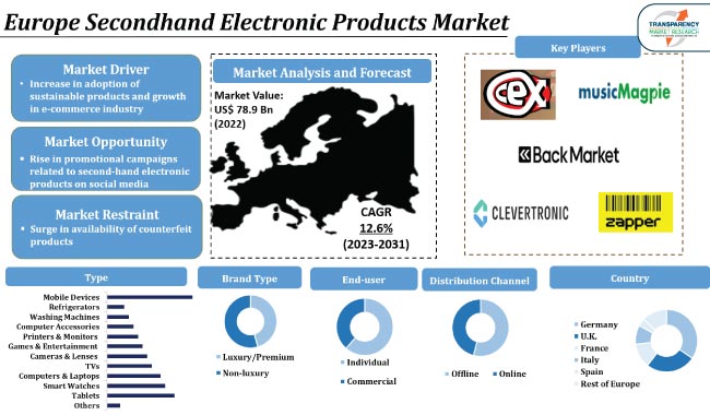Europe Secondhand Electronic Products Market Analysis, 2031