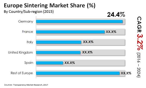 europe sintering market