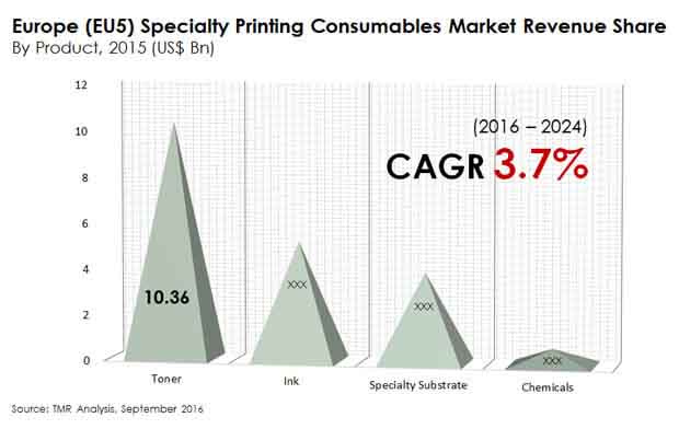 europe specialty printing consumables market