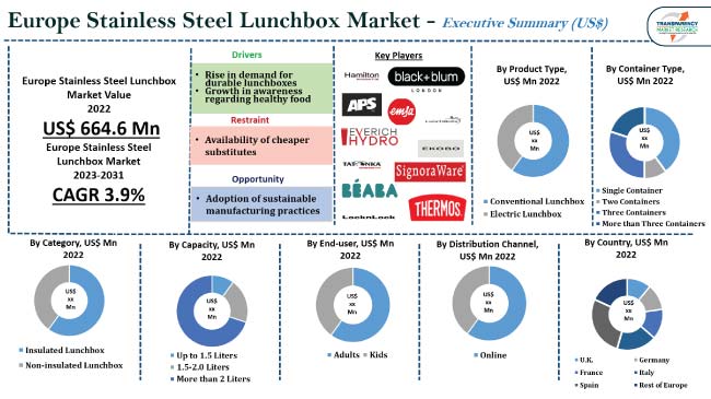Europe Stainless Steel Lunchbox Market