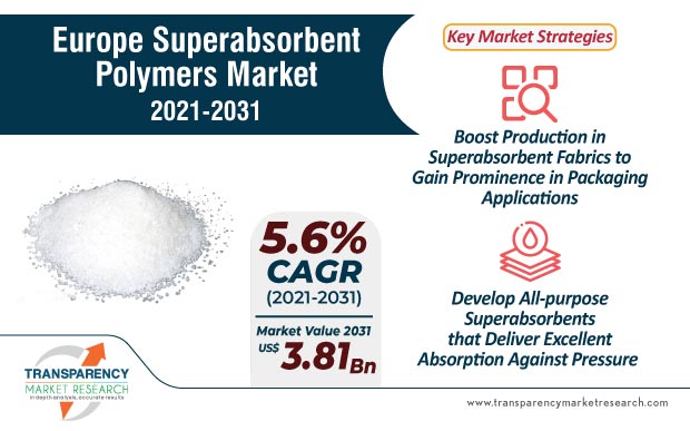 Superabsorbent Polymers Market | Europe Industry Report, 2031