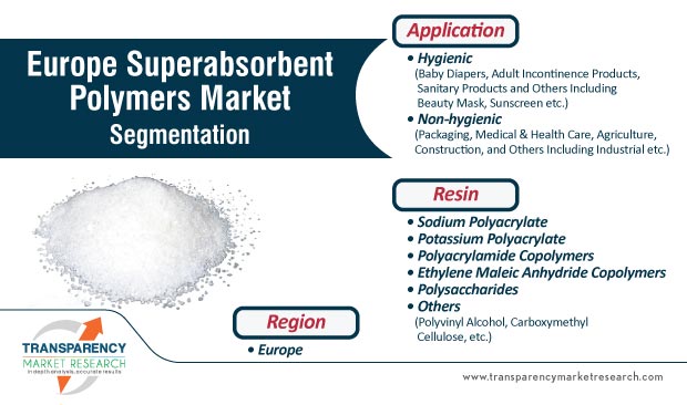 europe superabsorbent polymers market segmentation
