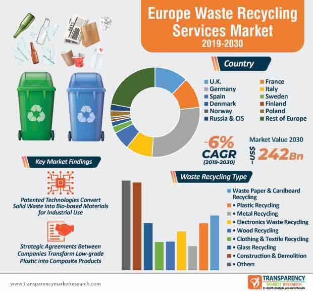 europe waste recycling services market infographic