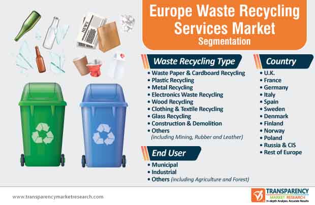 europe waste recycling services market segmentation