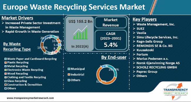 Europe Waste Recycling Services Market
