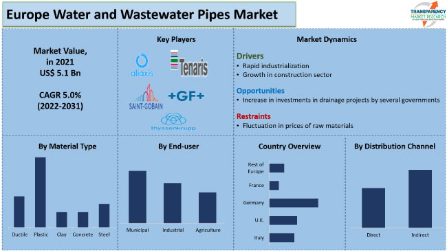 Europe Water And Wastewater Pipes Market
