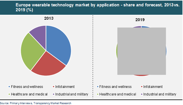 Europe wearable technology market by application - share and forecast, 2013vs. 2019 europe-wearable-technology-market