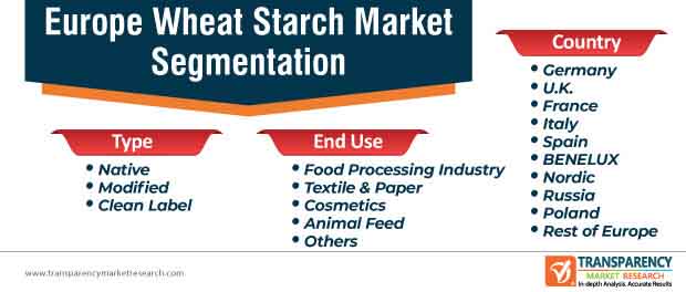 europe wheat starch market segmentation