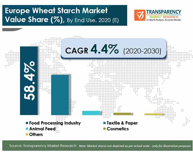 europe wheat starch market