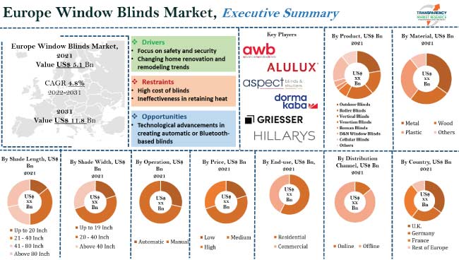 Europe Window Blinds Market