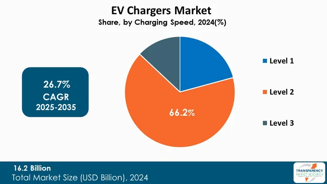 Ev Chargers Market By Type Ev Chargers Market By Type
