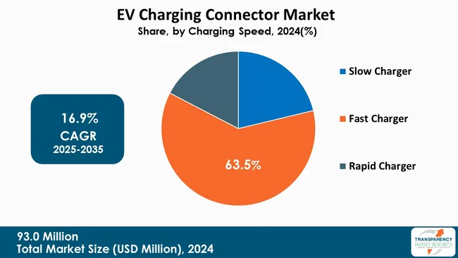 Ev Charging Connector Market By Type