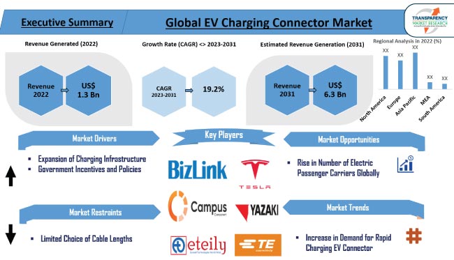 Ev Charging Connector Market