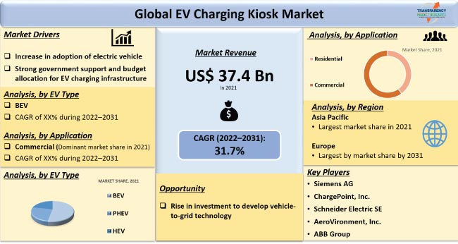 Ev Charging Kiosk Market