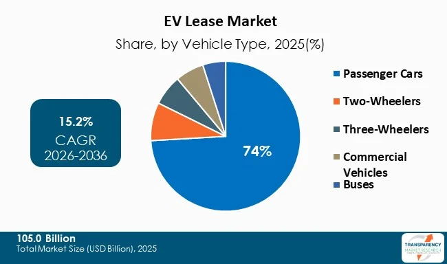 Ev Lease Market By Type