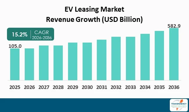 EV Leasing Market Size, Share, Trends, & Growth, Report - 2036