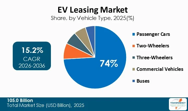 EV Leasing Market Size, Share, Trends, & Growth, Report - 2036