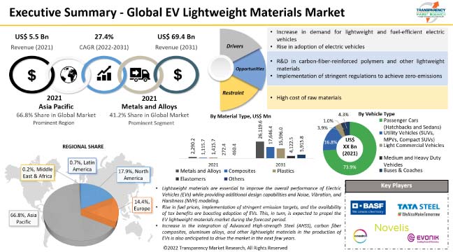 Ev Lightweight Materials Market