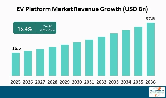 Ev Platform Market By Revenue