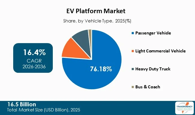 Ev Platform Market By Type