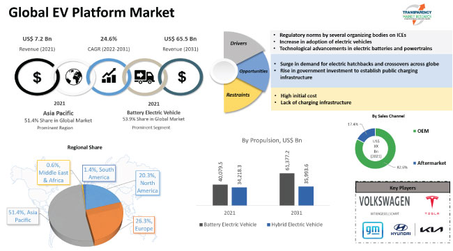 EV Platform Market Share, Size and Growth Forecast 2031
