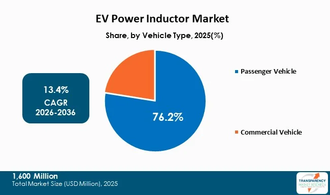 Ev Power Inductor Market By Type Ev Power Inductor Market By Type