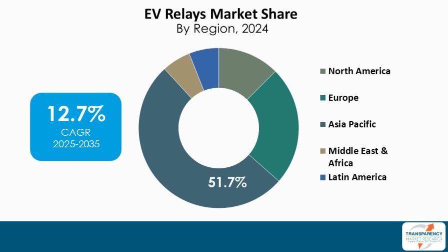 Ev Relays Market Share By Region 2024