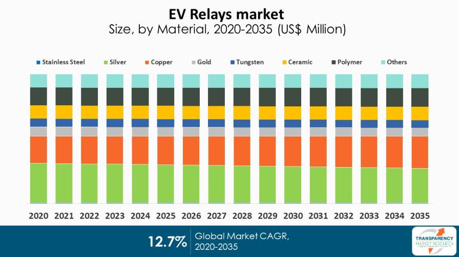 Ev Relays Market Size By Material 2020 2035