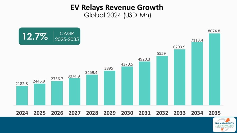 Ev Relays Revenue Growth Global 2024