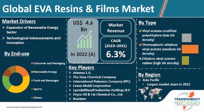 Eva Resins And Films Market